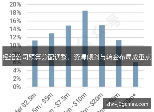 经纪公司预算分配调整,资源倾斜与转会布局成重点 经纪公司预算分配调整,资源倾斜与转会布局成重点